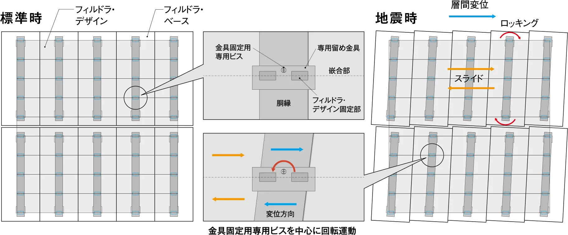 �����Ɍ������h�ꂪ�N���Ă��h������Ƀp�l�����ǐ����ăX���C�h���ĕό`���ɘa�B����◎���Ȃǂ̎��̂�}���܂��B