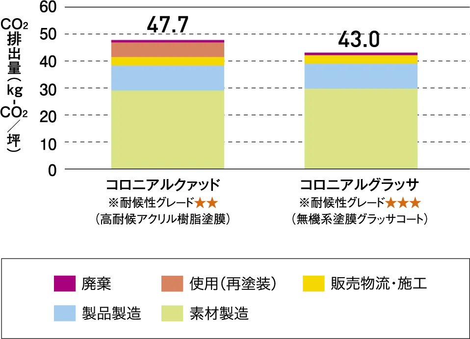 ��LCA�]���ɂ��CO2�r�o�ʔ�r����